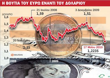 Το ευρώ στα χαμηλότερα των τεσσάρων ετών