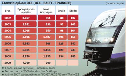 Γάλλοι και Κινέζοι στο «κυνήγι» του ΟΣΕ