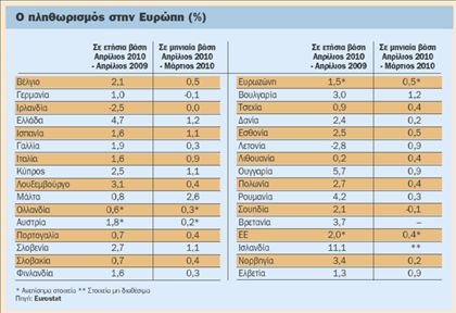 Νέα αύξηση του πληθωρισμού στην Ευρώπη