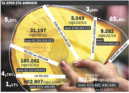 Κυνηγούν 4 δισ. ευρώ από μεγαλοοφειλέτες