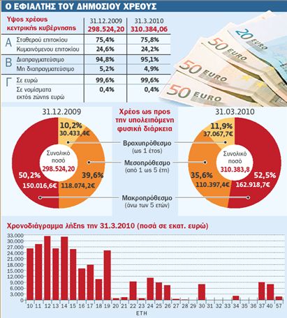 Εσπασε το φράγμα  των 300 δισ. ευρώ  το δημόσιο χρέος