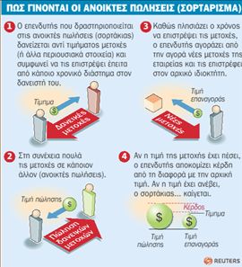 Νέα θύελλα στις αγορές από  το γερμανικό short-selling