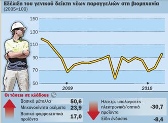 Ανάκαμψη της βιομηχανίας  παραμονές έλευσης του ΔΝΤ