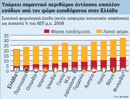 «Απόχη» για φορολογικά έσοδα 9 δισ. ευρώ