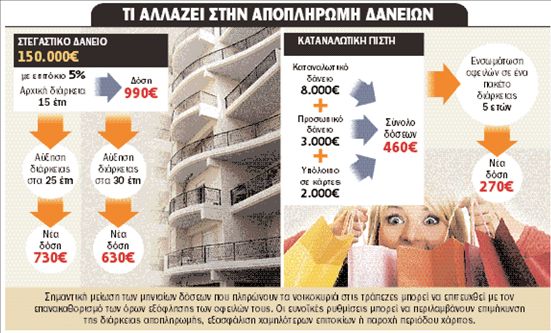 Μείωση ως 70% στις δόσεις των δανείων