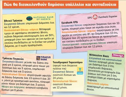 Τραπεζικά μέτρα  για την ανακούφιση  των δανειοληπτών