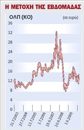 Κρίσιμο ορόσημο οι 1.600 μονάδες