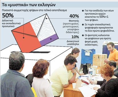 <b>Πανεπιστήμιο Αθηνών</b>«Αόρατοι» φοιτητές βγάζουν πρυτάνεις