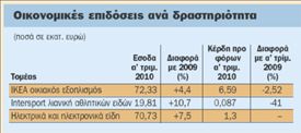 Αύξηση πωλήσεων και κερδών για τον Φουρλή