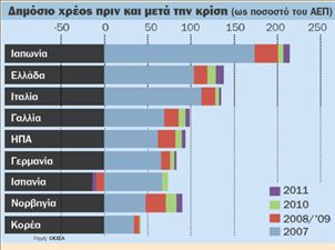 Στο 4,6% ανεβάζει την παγκόσμια ανάπτυξη για το 2010 ο ΟΟΣΑ