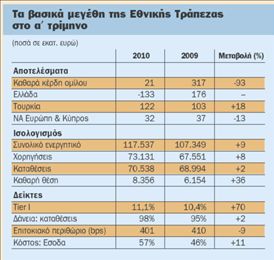 Η Finansbank  έδωσε τα κέρδη  στην Εθνική Τράπεζα