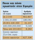 Η Εφορία καλεί 827.000 οφειλέτες