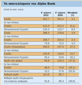 Στα 52 εκατ. ευρώ  τα κέρδη τριμήνου  για την Αlpha Βank