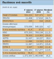 Το Πάμε Στοίχημα  στήριξε τον ΟΠΑΠ