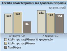 Προβλέψεις και  ομόλογα έριξαν  τα καθαρά κέρδη  της Πειραιώς