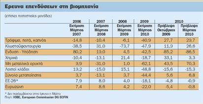 Δραματική μείωση των επενδύσεων κατά 45% το 2009