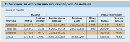 Νέες λίστες με φοροφυγάδες