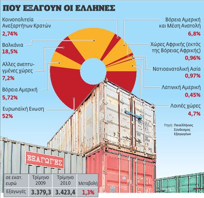 Διέξοδος για τις επιχειρήσεις  οι αγορές εξωτερικού