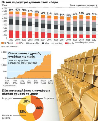 Γιατί λάμπουν πάλι  τα κέρδη του χρυσού