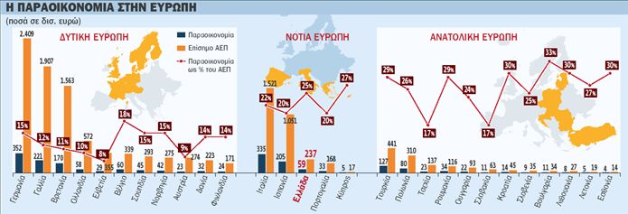 Στα €59 δισ. η παραοικονομία στην Ελλάδα