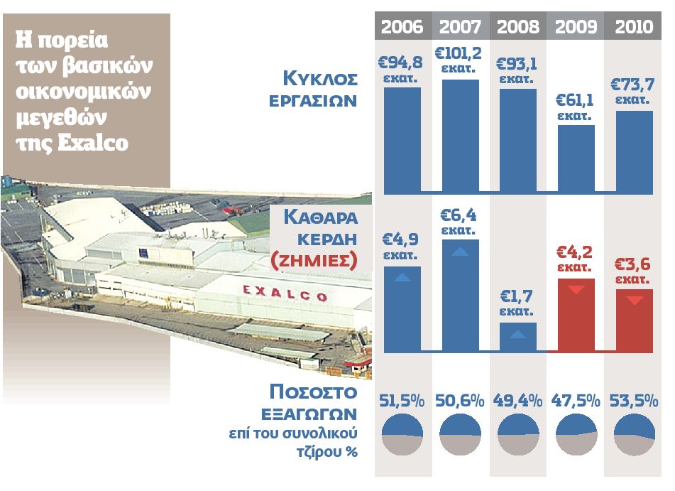 «Πόρτα» ασφαλείας οι εξαγωγές