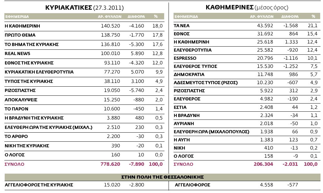 Η κυκλοφορία των εφημερίδων από 21.3.2011 ως 27.3.2011 πανελλαδικά