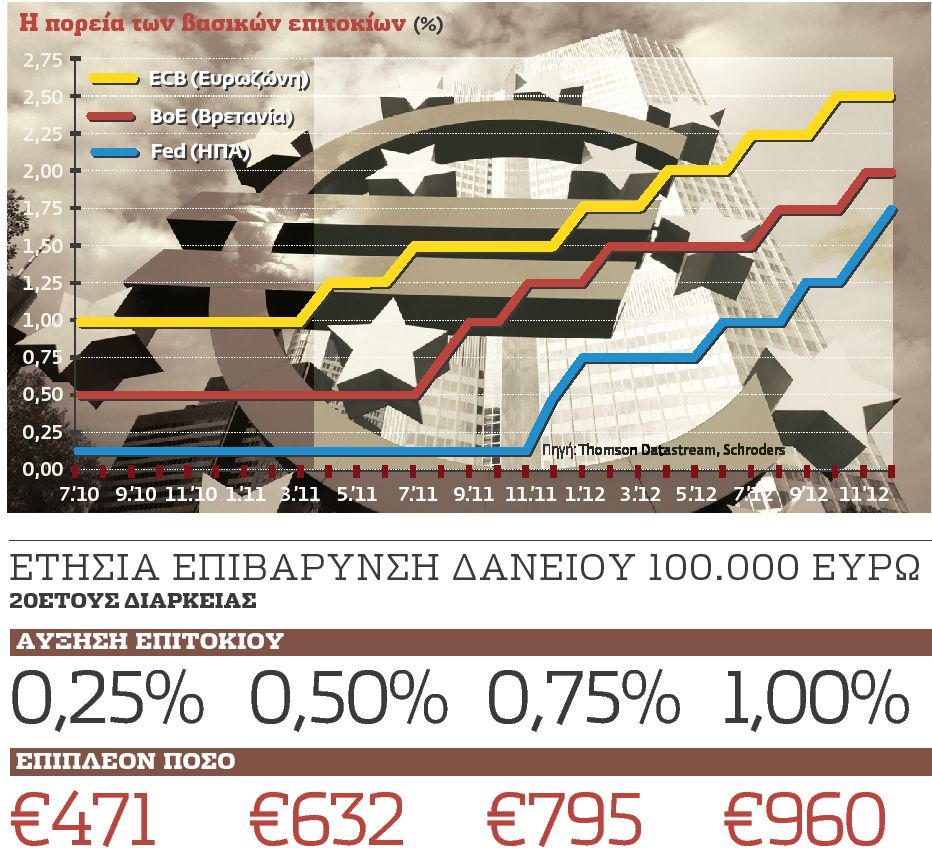 Βάρη €200 εκατ. στα νοικοκυριά