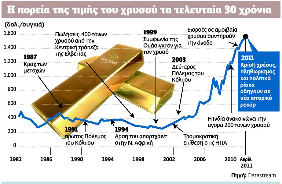 Επενδύσεις με χρυσά κέρδη 500%