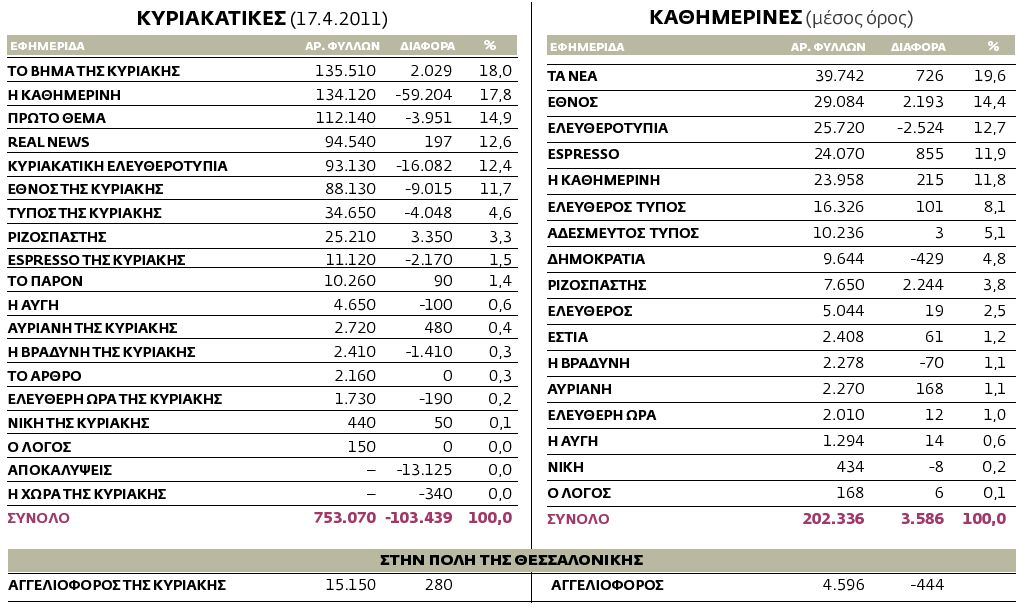 Η κυκλοφορία των εφημερίδων από 12.4.2011 ως 17.4.2011 πανελλαδικά