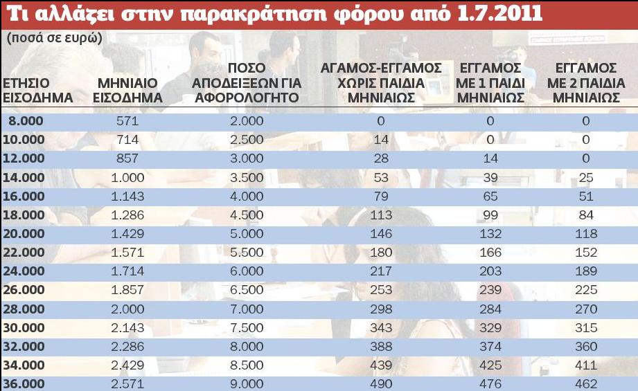 Ροκανίζει  τους μισθούς  η αύξηση  των φόρων