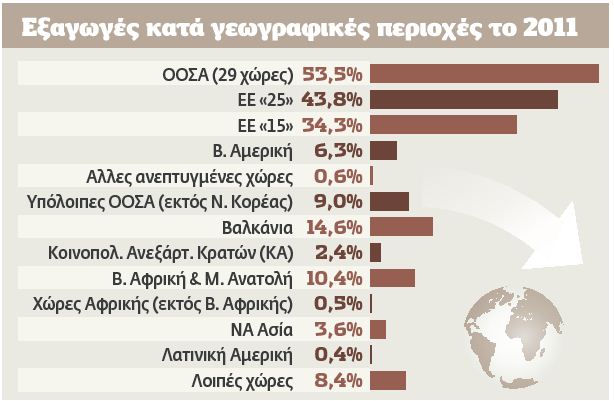 Πάμε για ιστορικό ρεκόρ  στις εξαγωγές του 2011