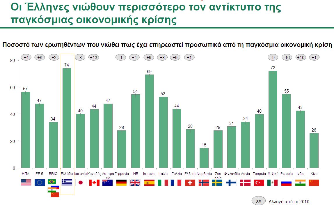 Ερευνα: Πώς επηρέασε η κρίση τους Ελληνες