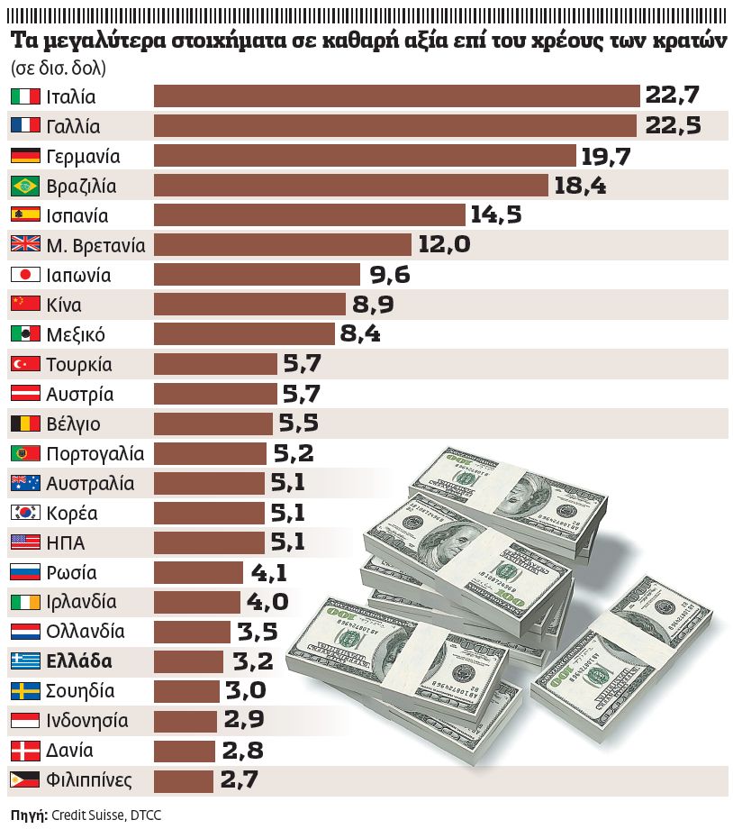 Πενιχρά τα κέρδη των CDS