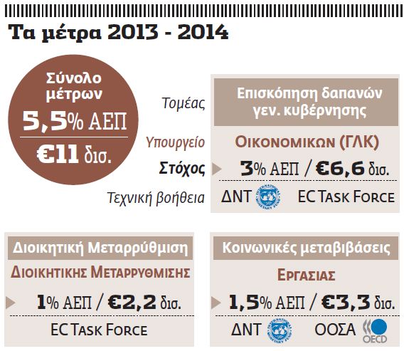 Ερχονται μέτρα 11 δισ. ευρώ μετά τις εκλογές