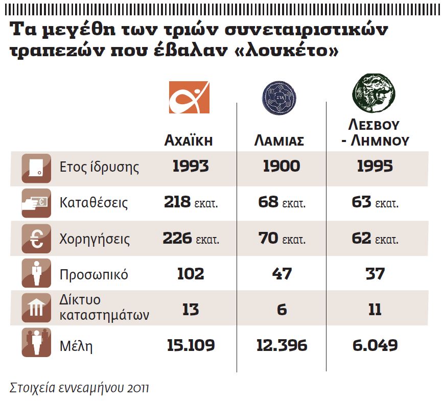 Γιατί μπήκε «λουκέτο» στις τρεις συνεταιριστικές