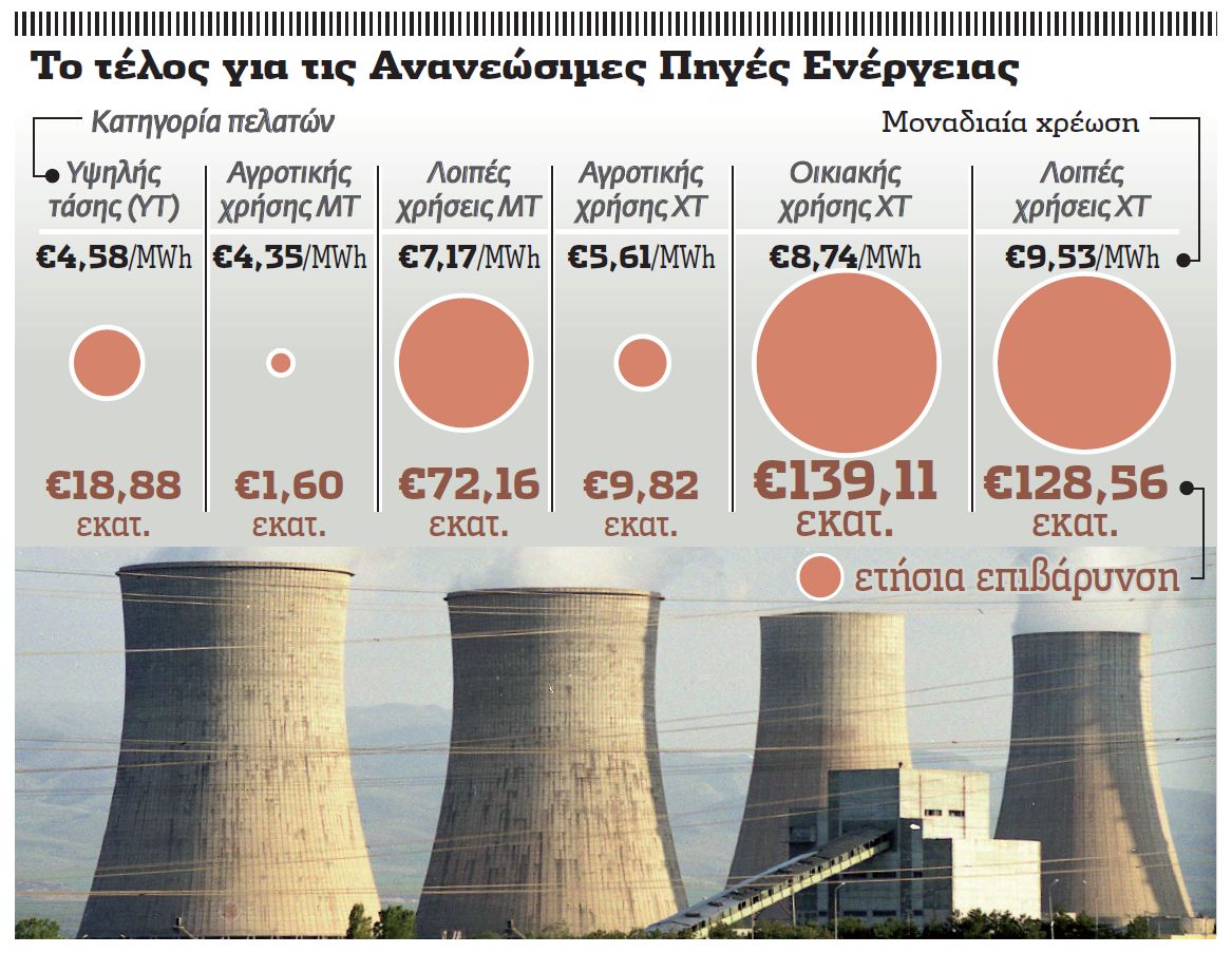 «Πράσινες» αυξήσεις στη ΔΕΗ