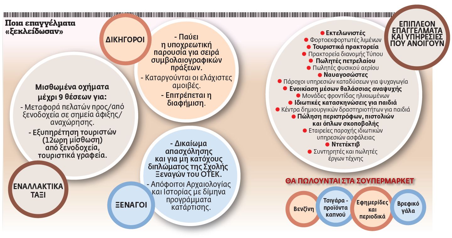 Ο νέος χάρτης των «ανοιχτών» επαγγελμάτων και υπηρεσιών