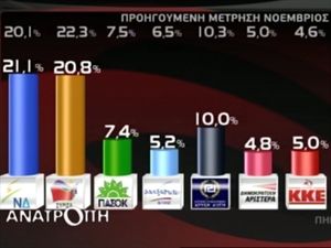 Προβάδισμα 0,3% στη ΝΔ έναντι του ΣΥΡΙΖΑ δίνει δημοσκόπηση της GPO για το Mega