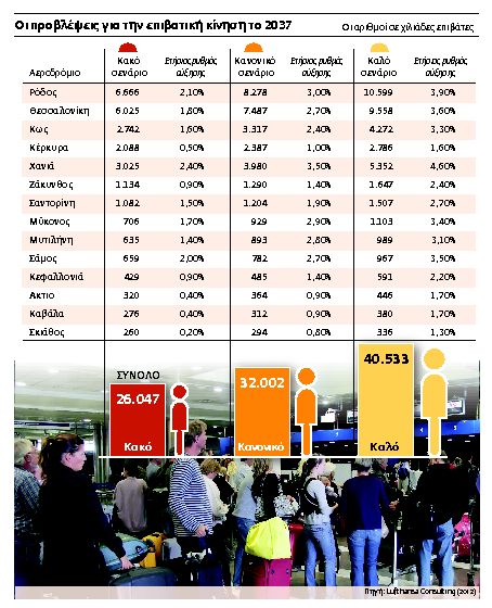 «Δόλωμα» για τα αεροδρόμια 40 εκατ.ταξιδιώτες