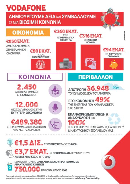 Vodafone: Άμεση και έμμεση συμβολή στην οικονομία άνω των €850 εκατ.