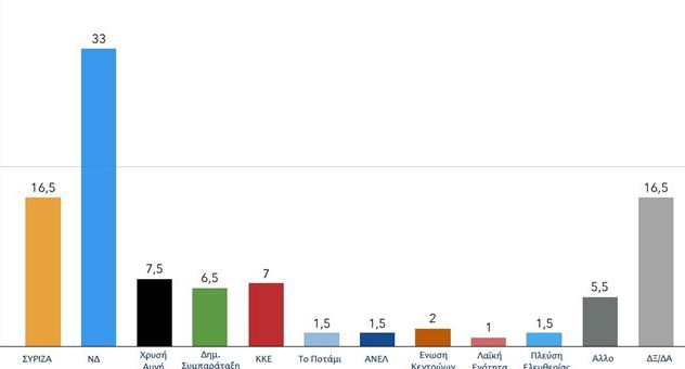 Γκάλοπ: Μπροστά η ΝΔ με διπλάσιο ποσοστό έναντι του ΣΥΡΙΖΑ