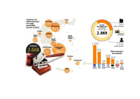 Η… ιστορική Τετάρτη των e-πλειστηριασμών