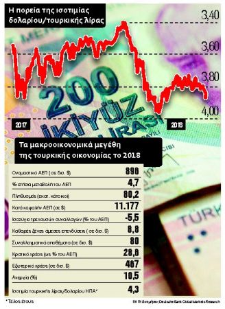 Σφίγγει ο κλοιός για την τουρκική οικονομία