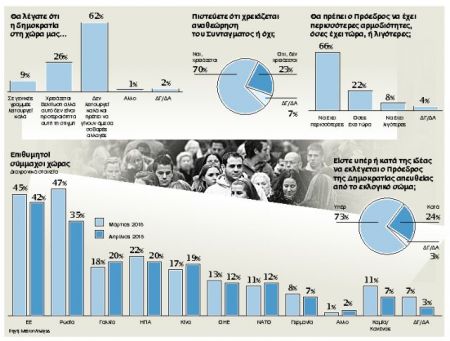 Ερευνα της Metron Analysis: Ελλειμμα εμπιστοσύνης σε πολιτική και θεσμούς