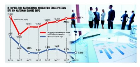 Δεν γυρίζουν οι εταιρικές καταθέσεις που έφυγαν το 2015