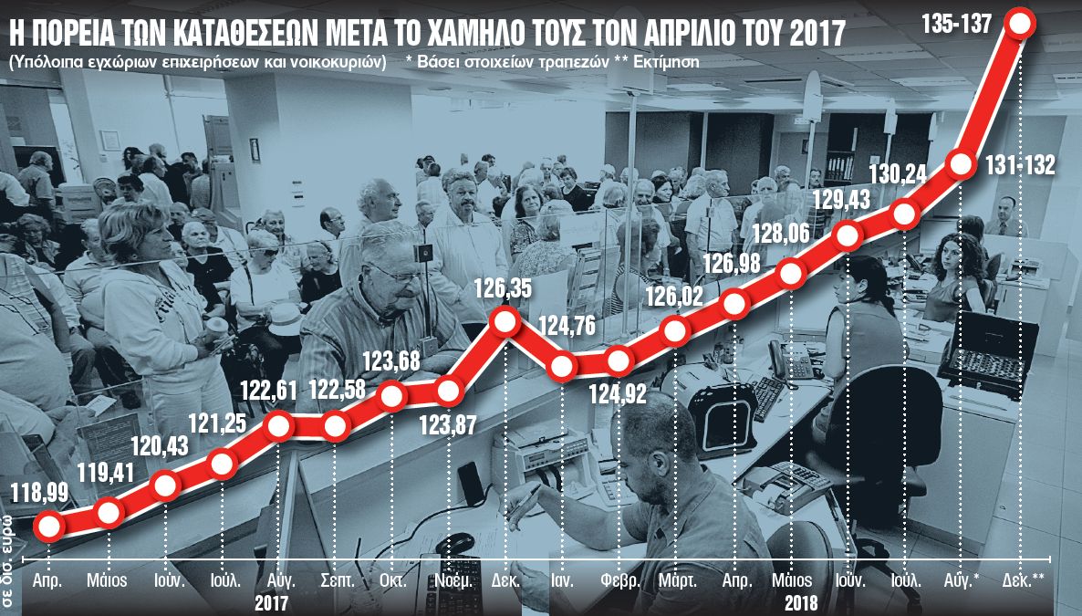 Αγώνας για την επιστροφή των καταθέσεων στο 2014