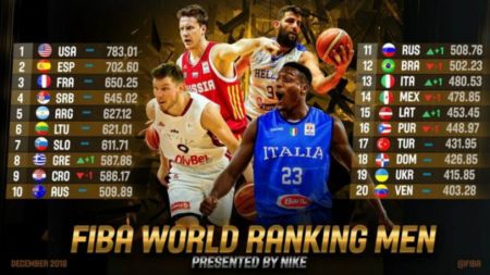 FIBA: Όγδοη η Ελλάδα στην παγκόσμια κατάταξη