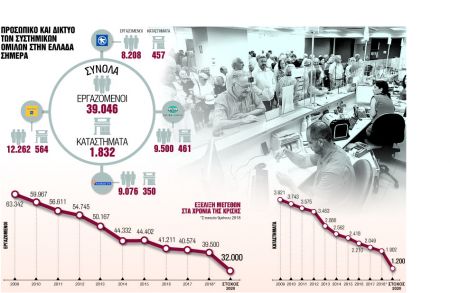 Μάχη για 7.000 αποχωρήσεις εργαζομένων από τις τράπεζες