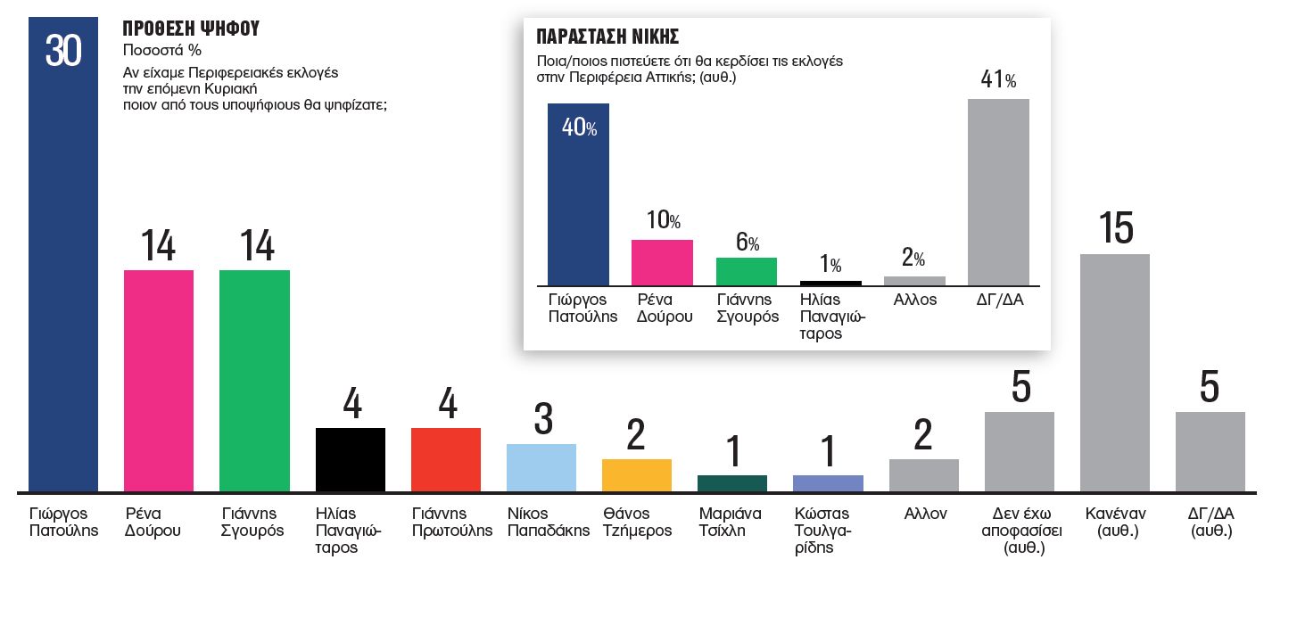 Δημοσκόπηση Metron Analysis: Κατάρρευση Δούρου, πρωτιά Πατούλη