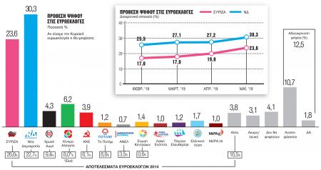 Σταθερά μπροστά η ΝΔ, συσπειρώνεται ο ΣΥΡΙΖΑ